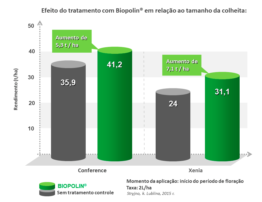 PEAR - The effect of Biopolin treatment on yield - chart